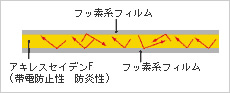 フッ素系フィルム