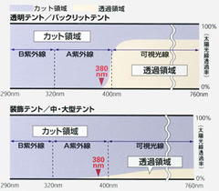 テントがカットする太陽光線のイメージ