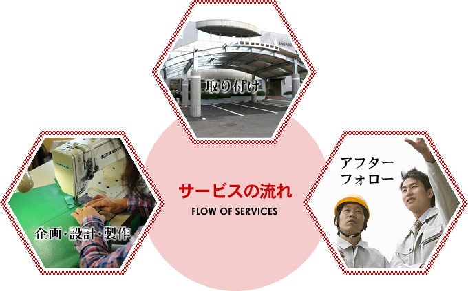 サービスの流れ　FLOW OF SERVICES　取り付け　企画･設計･製作　アフター フォロー